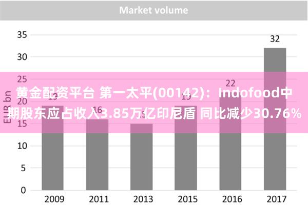 黄金配资平台 第一太平(00142)：Indofood中期股东应占收入3.85万亿印尼盾 同比减少30.76%