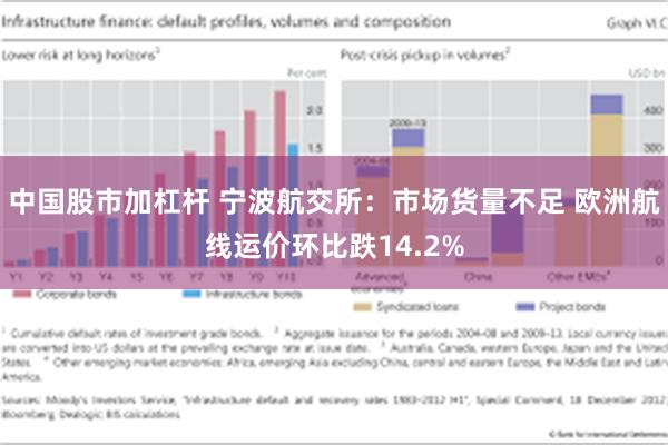 中国股市加杠杆 宁波航交所：市场货量不足 欧洲航线运价环比跌14.2%