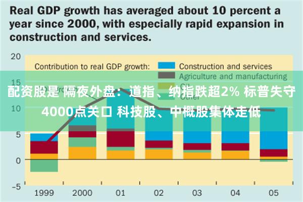 配资股是 隔夜外盘：道指、纳指跌超2% 标普失守4000点关口 科技股、中概股集体走低