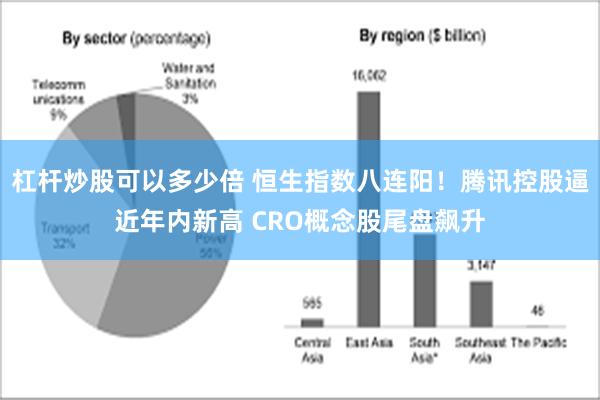 杠杆炒股可以多少倍 恒生指数八连阳！腾讯控股逼近年内新高 CRO概念股尾盘飙升