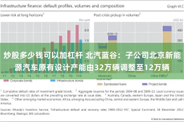 炒股多少钱可以加杠杆 北汽蓝谷：子公司北京新能源汽车原有设计产能由32万辆调整至12万辆