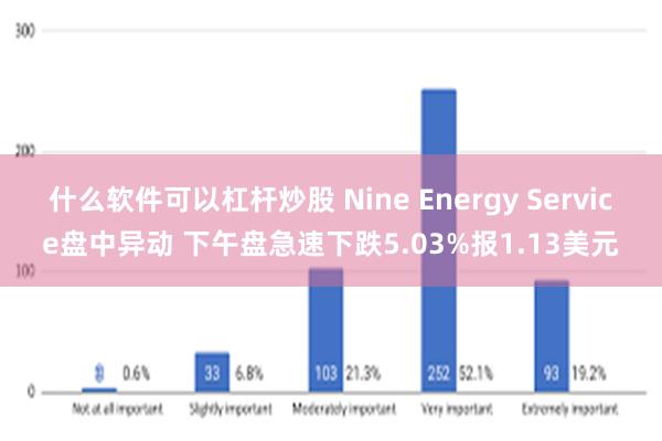 什么软件可以杠杆炒股 Nine Energy Service盘中异动 下午盘急速下跌5.03%报1.13美元