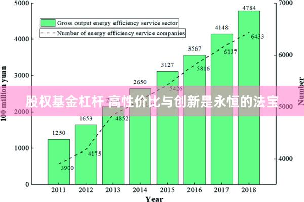 股权基金杠杆 高性价比与创新是永恒的法宝